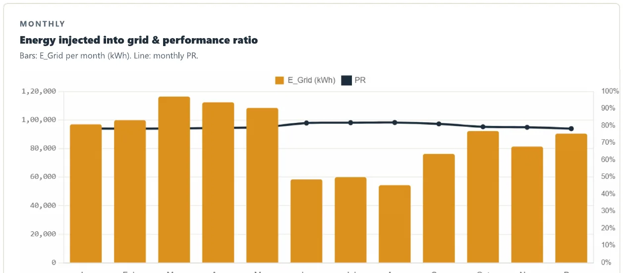 Monthly bar chart of energy to grid with a performance ratio line, and a monthly table