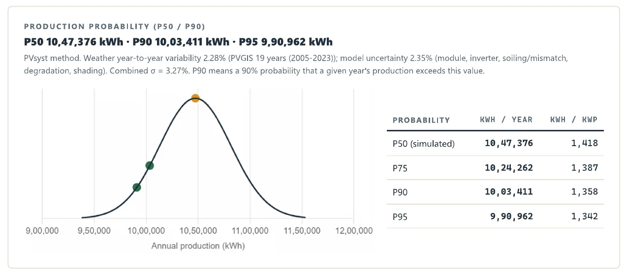 Production probability card: P50, P75, P90 and P95 with the probability curve